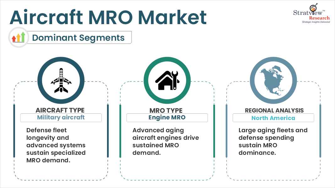 aircraft mro market segments